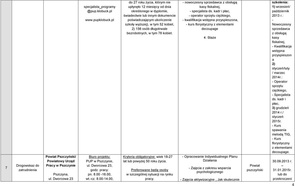 00, do 27 roku życia, którym nie upłynęło 12 miesięcy od dnia określonego w dyplomie, świadectwie lub innym dokumencie poświadczającym ukończenie szkoły wyższej), w tym 52 kobiet, 2) 156 osób