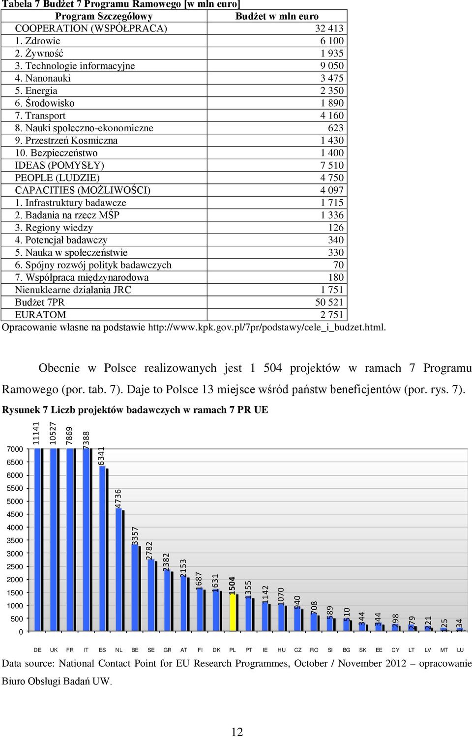 Bezpieczeństwo 1 400 IDEAS (POMYSŁY) 7 510 PEOPLE (LUDZIE) 4 750 CAPACITIES (MOŻLIWOŚCI) 4 097 1. Infrastruktury badawcze 1 715 2. Badania na rzecz MŚP 1 336 3. Regiony wiedzy 126 4.