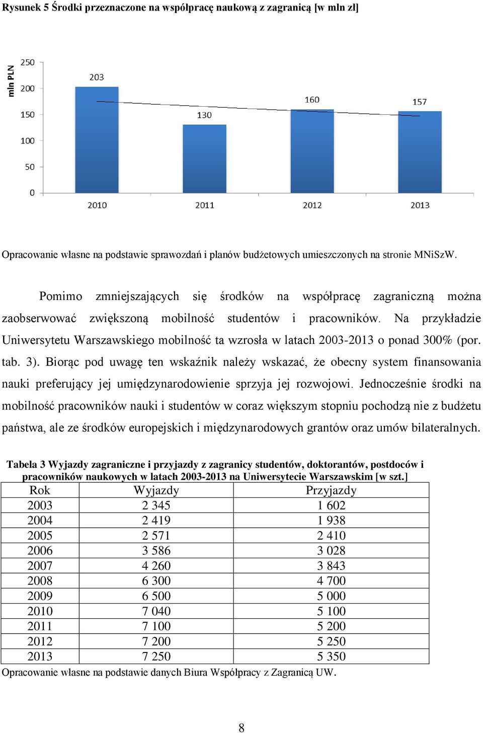 Na przykładzie Uniwersytetu Warszawskiego mobilność ta wzrosła w latach 2003-2013 o ponad 300% (por. tab. 3).