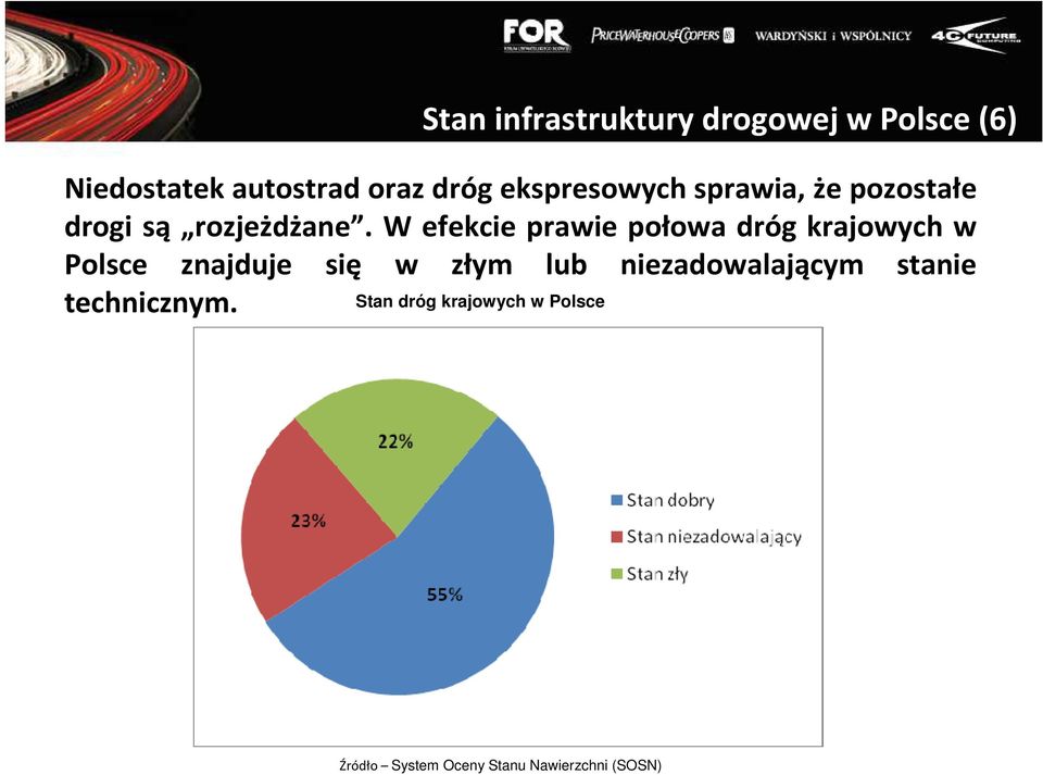 W efekcie prawie połowa dróg krajowych w Polsce znajduje się w złym lub