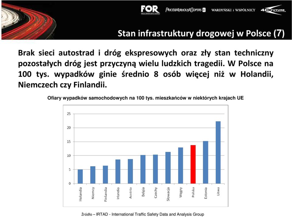 wypadków ginie średnio 8 osób więcej niż w Holandii, Niemczech czy Finlandii.