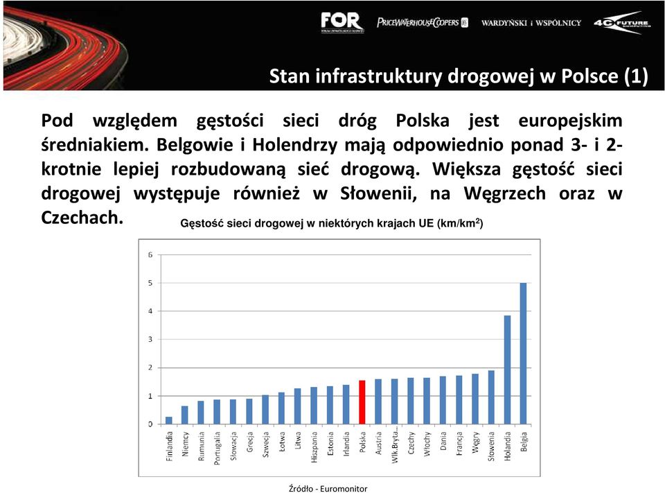 Belgowie i Holendrzy mają odpowiednio ponad 3- i 2- krotnie lepiej rozbudowaną sieć drogową.