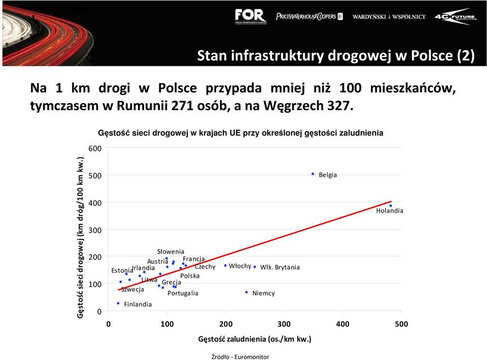 600 Gęstość sieci drogowej w krajach UE przy określonej gęstości zaludnienia Gęstość sieci drogowej (km dróg/100 km kw.