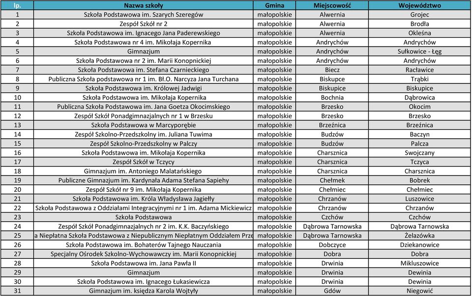 Mikołaja Kopernika małopolskie Andrychów Andrychów 5 Gimnazjum małopolskie Andrychów Sułkowice - Łęg 6 Szkoła Podstawowa nr 2 im.