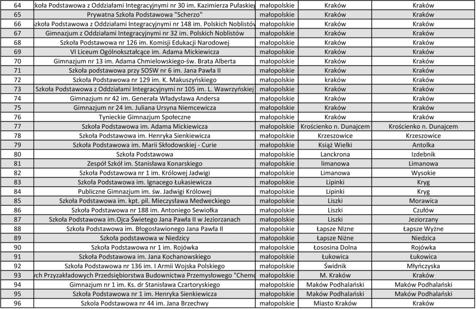 Polskich Noblistów małopolskie Kraków Kraków 67 Gimnazjum z Oddziałami Integracyjnymi nr 32 im. Polskich Noblistów małopolskie Kraków Kraków 68 Szkoła Podstawowa nr 126 im.