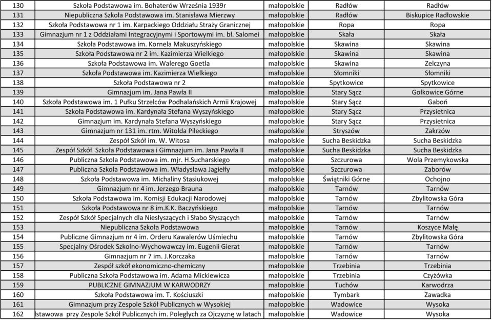 Karpackiego Oddziału Straży Granicznej małopolskie Ropa Ropa 133 Gimnazjum nr 1 z Oddziałami Integracyjnymi i Sportowymi im. bł. Salomei małopolskie Skała Skała 134 Szkoła Podstawowa im.