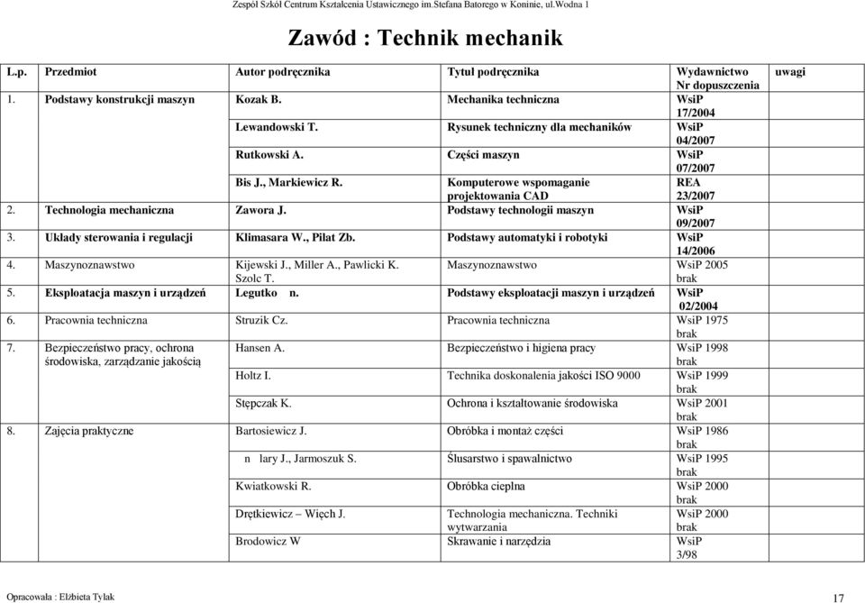 Podstawy technologii maszyn WsiP 09/2007 3. Układy sterowania i regulacji Klimasara W., Pilat Zb. Podstawy automatyki i robotyki WsiP 14/2006 4. Maszynoznawstwo Kijewski J., Miller A., Pawlicki K.