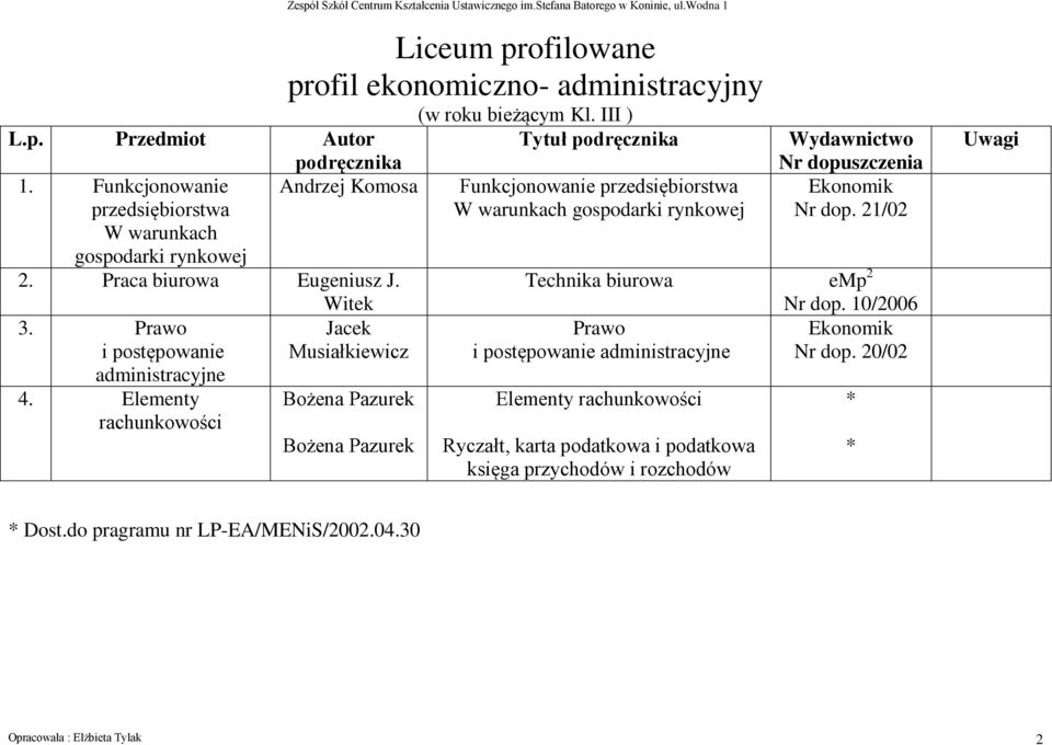 Praca biurowa Eugeniusz J. Technika biurowa emp 2 Witek Nr dop. 10/2006 3. Prawo Jacek Prawo Ekonomik i postępowanie Musiałkiewicz i postępowanie administracyjne Nr dop.