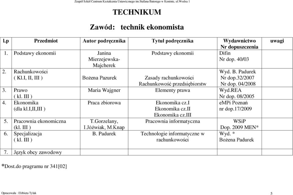 Specjalizacja ( kl. III ) Wyd. B. Padurek Nr dop.32/2007 Nr dop. 04/2008 Maria Wajgner Elementy prawa Wyd.REA Nr dop. 08/2005 Praca zbiorowa Ekonomika cz.i empi Poznań Ekonomika cz.ii nr dop.