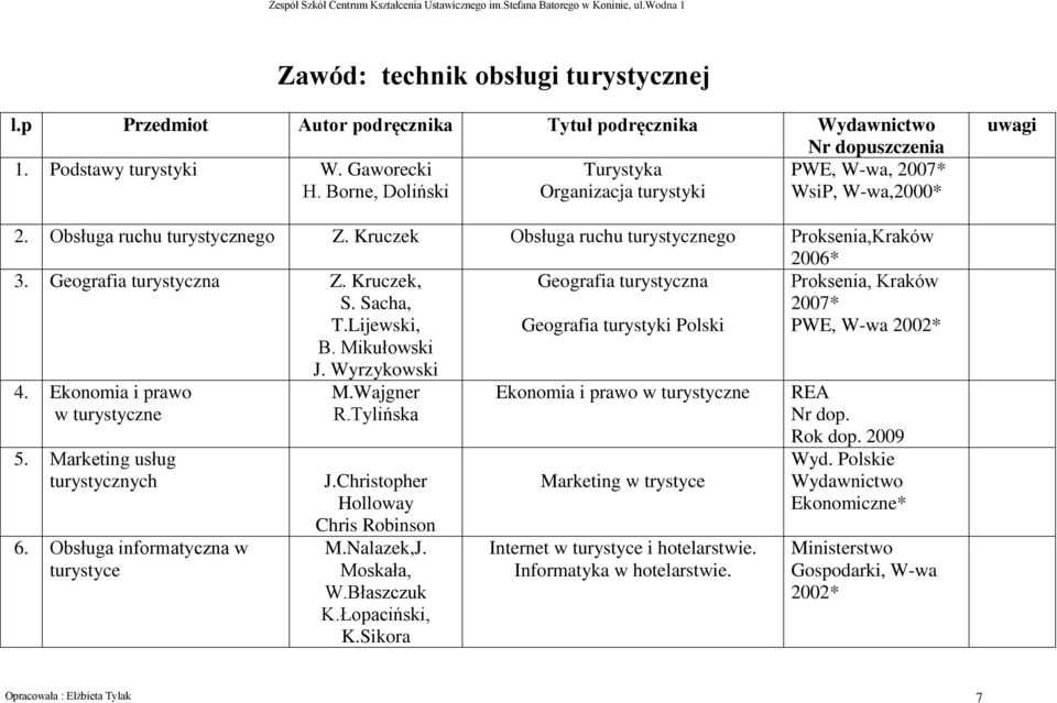 Sacha, T.Lijewski, B. Mikułowski J. Wyrzykowski Geografia turystyczna Geografia turystyki Polski Proksenia, Kraków 2007* PWE, W-wa 2002* 4. Ekonomia i prawo w turystyczne 5.