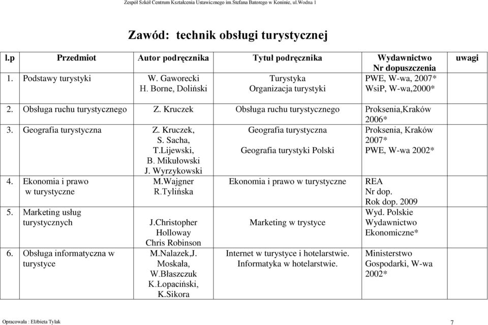 Sacha, T.Lijewski, B. Mikułowski J. Wyrzykowski Geografia turystyczna Geografia turystyki Polski Proksenia, Kraków 2007* PWE, W-wa 2002* 4. Ekonomia i prawo w turystyczne 5.