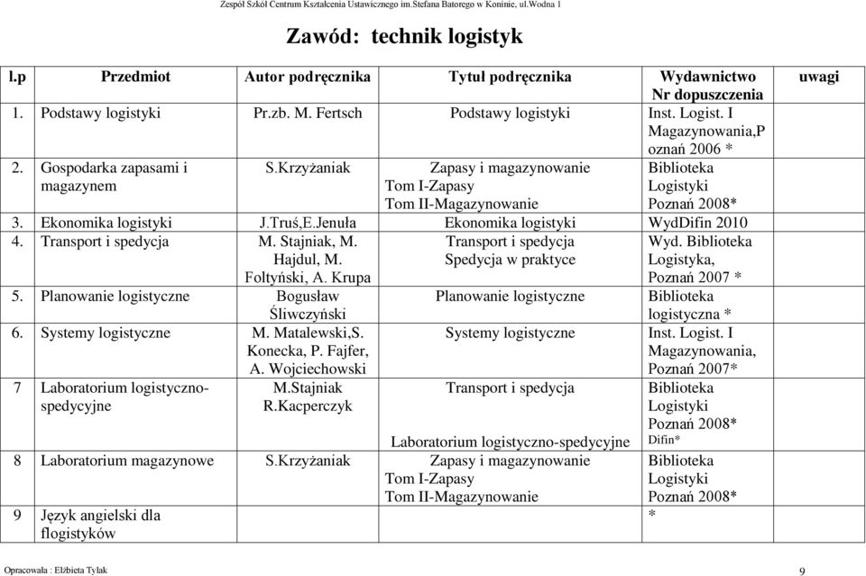 Jenuła Ekonomika logistyki WydDifin 2010 4. Transport i spedycja M. Stajniak, M. Transport i spedycja Wyd. Biblioteka Hajdul, M. Spedycja w praktyce Logistyka, Foltyński, A. Krupa Poznań 2007 * 5.