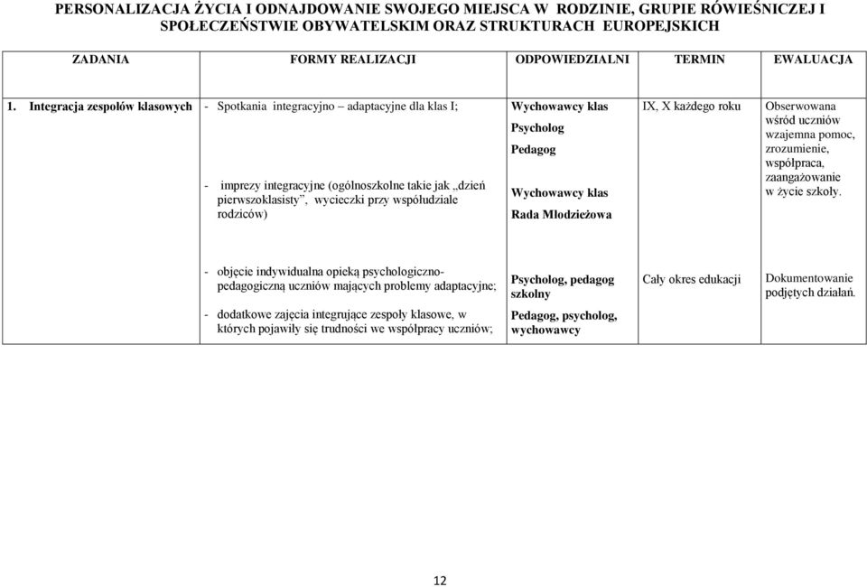 Integracja zespołów klasowych - Spotkania integracyjno adaptacyjne dla klas I; - imprezy integracyjne (ogólnoszkolne takie jak dzień pierwszoklasisty, wycieczki przy współudziale rodziców) Wychowawcy