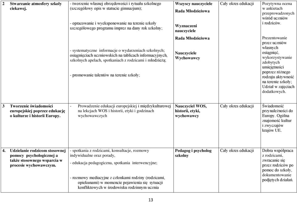 Wszyscy nauczyciele Rada Młodzieżowa Wyznaczeni nauczyciele Pozytywna ocena w ankietach przeprowadzonych wśród uczniów i rodziców.