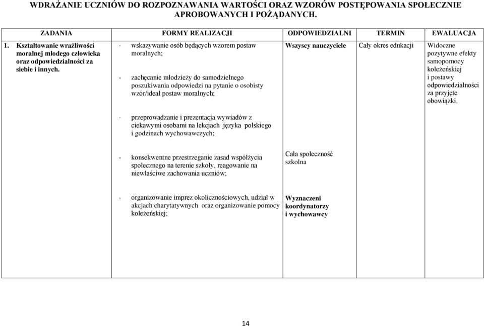 - wskazywanie osób będących wzorem postaw moralnych; - zachęcanie młodzieży do samodzielnego poszukiwania odpowiedzi na pytanie o osobisty wzór/ideał postaw moralnych; - przeprowadzanie i prezentacja