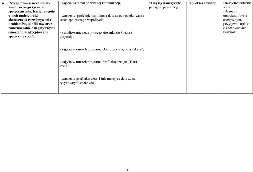 - zajęcia na temat poprawnej komunikacji; - warsztaty, prelekcje i spotkania dotyczące respektowania zasad społecznego współżycia; - kształtowanie pozytywnego stosunku do świata i