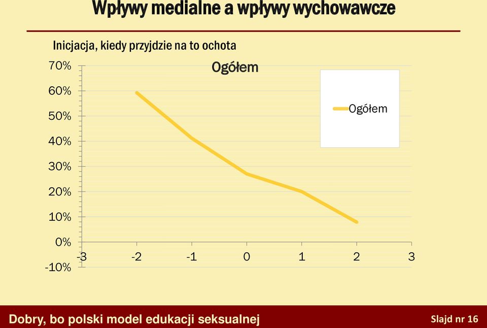 Ogółem 40% 30% 20% 10% 0% -10% -3-2 -1 0 1 2 3