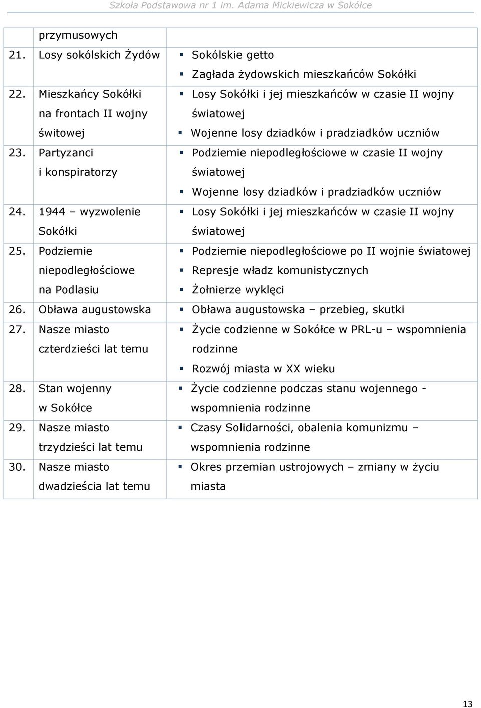 Partyzanci i konspiratorzy Podziemie niepodległościowe w czasie II wojny światowej Wojenne losy dziadków i pradziadków uczniów 24.