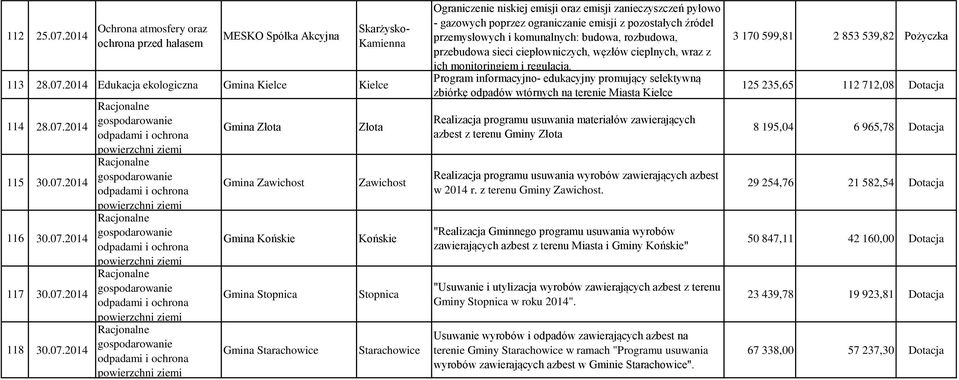 gazowych poprzez ograniczanie emisji z pozostałych źródeł przemysłowych i komunalnych: budowa, rozbudowa, przebudowa sieci ciepłowniczych, węzłów cieplnych, wraz z ich monitoringiem i regulacją.