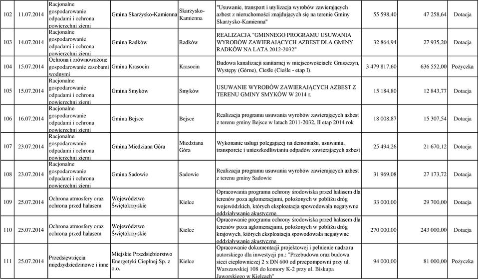 z o.o. Radków Krasocin Smyków Bejsce Miedziana Góra Sadowie "Usuwanie, transport i utylizacja wyrobów zawierających azbest z nieruchomości znajdujących się na terenie Gminy Skarżysko-Kamienna"