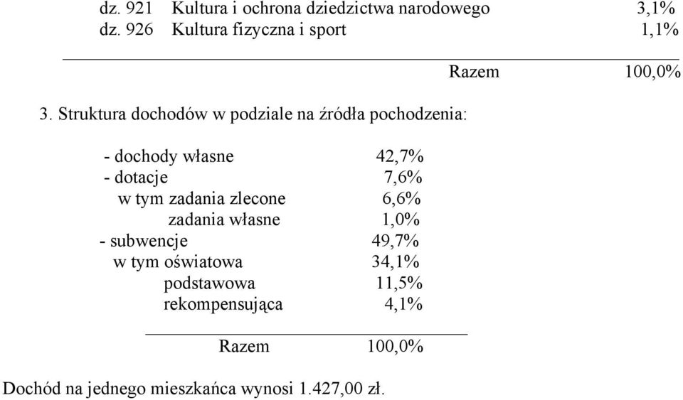 Struktura dochodów w podziale na źródła pochodzenia: - dochody własne 42,7% - dotacje 7,6% w