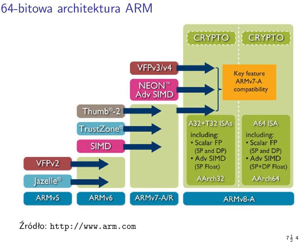 ARM Źródło: