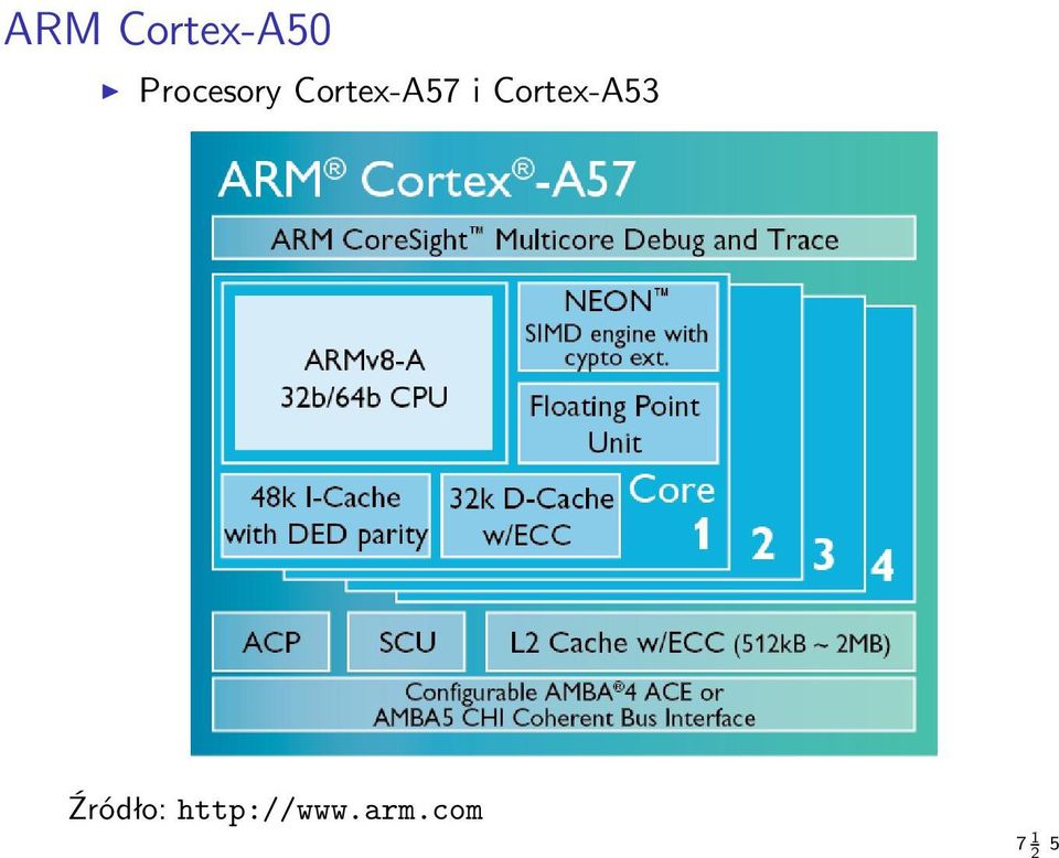 i Cortex-A53 Źródło: