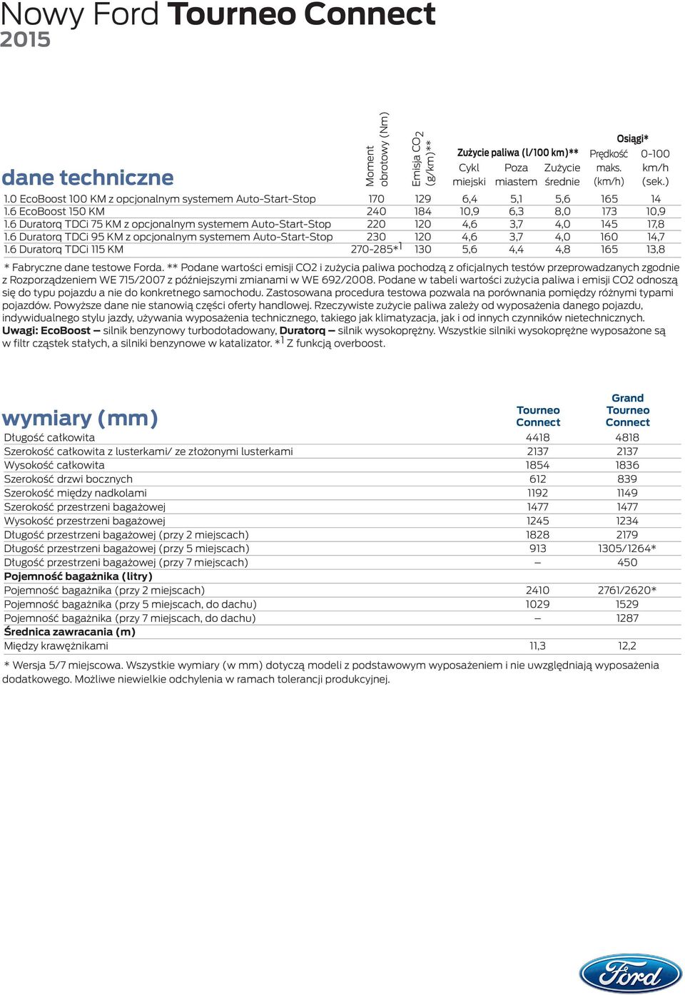 6 Duratorq TDCi 115 KM 270-285* 1 130 5,6 4,4 4,8 165 13,8 * Fabryczne dane tetowe Forda.