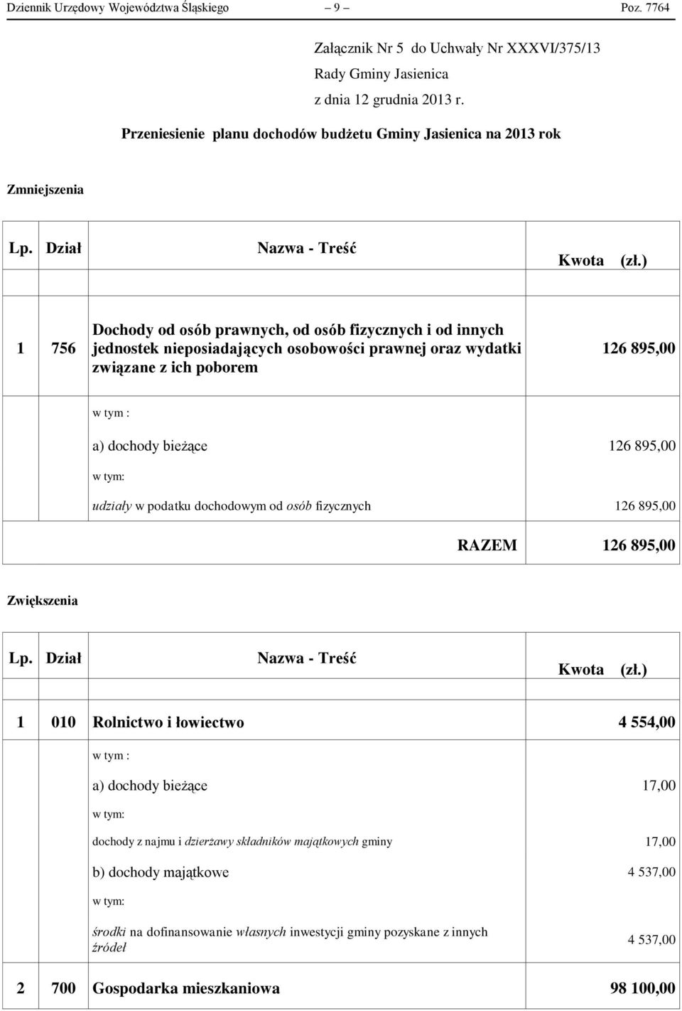 ) 1 756 Dochody od osób prawnych, od osób fizycznych i od innych jednostek nieposiadających osobowości prawnej oraz związane z ich poborem 126 895,00 w tym : a) dochody 126 895,00 udziały w podatku