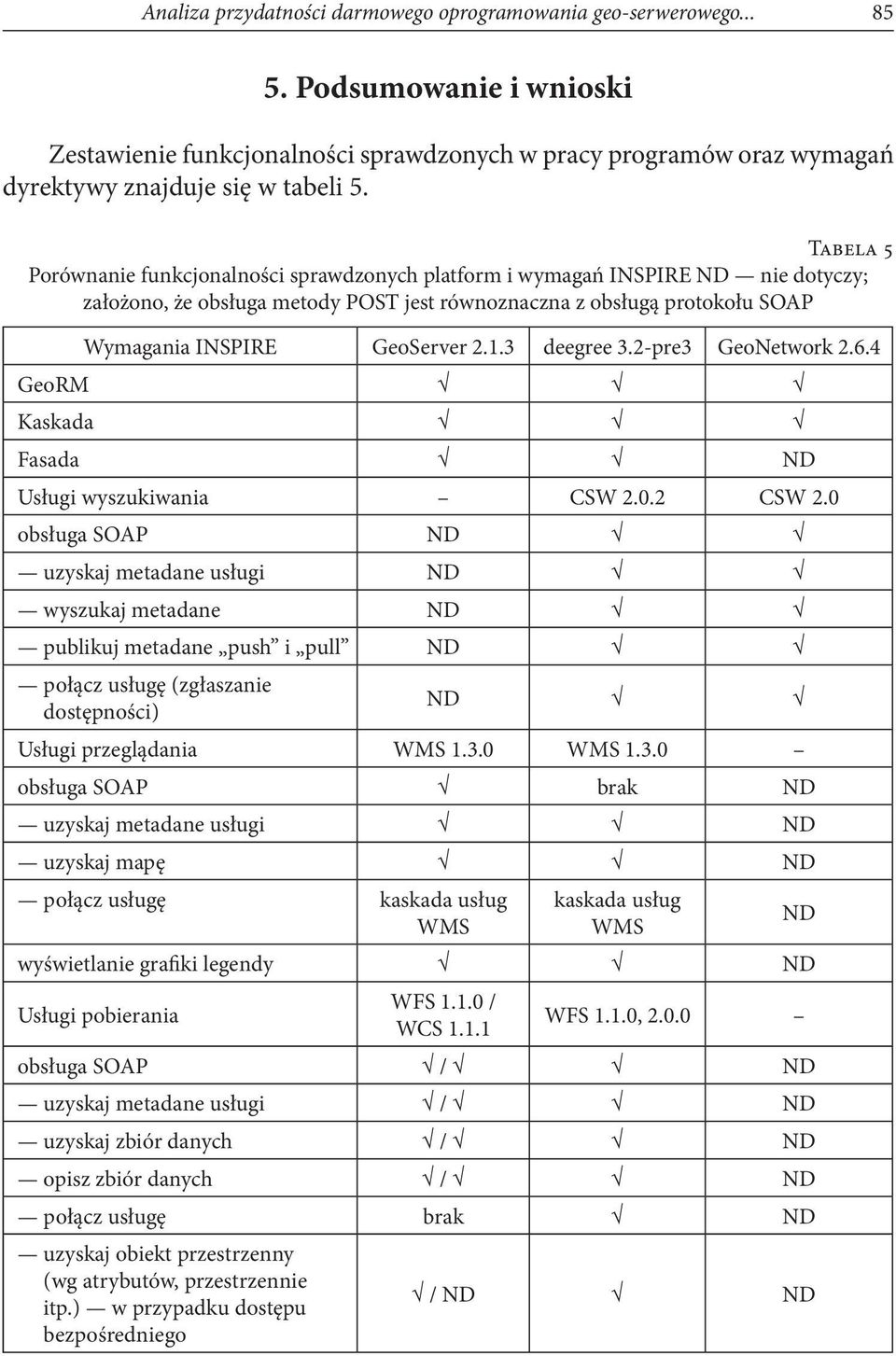 3 deegree 3.2-pre3 GeoNetwork 2.6.4 GeoRM Kaskada Fasada ND Usługi wyszukiwania CSW 2.0.2 CSW 2.