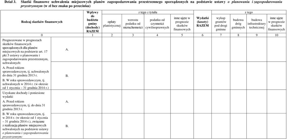 skutków finansowych Prognozowane w prognozach skutków finansowych sporządzonych dla planów miejscowych na podstawie art. 17 pkt 5 ustawy o planowaniu i zagospodarowaniu przestrzennym, uchwalonych: A.