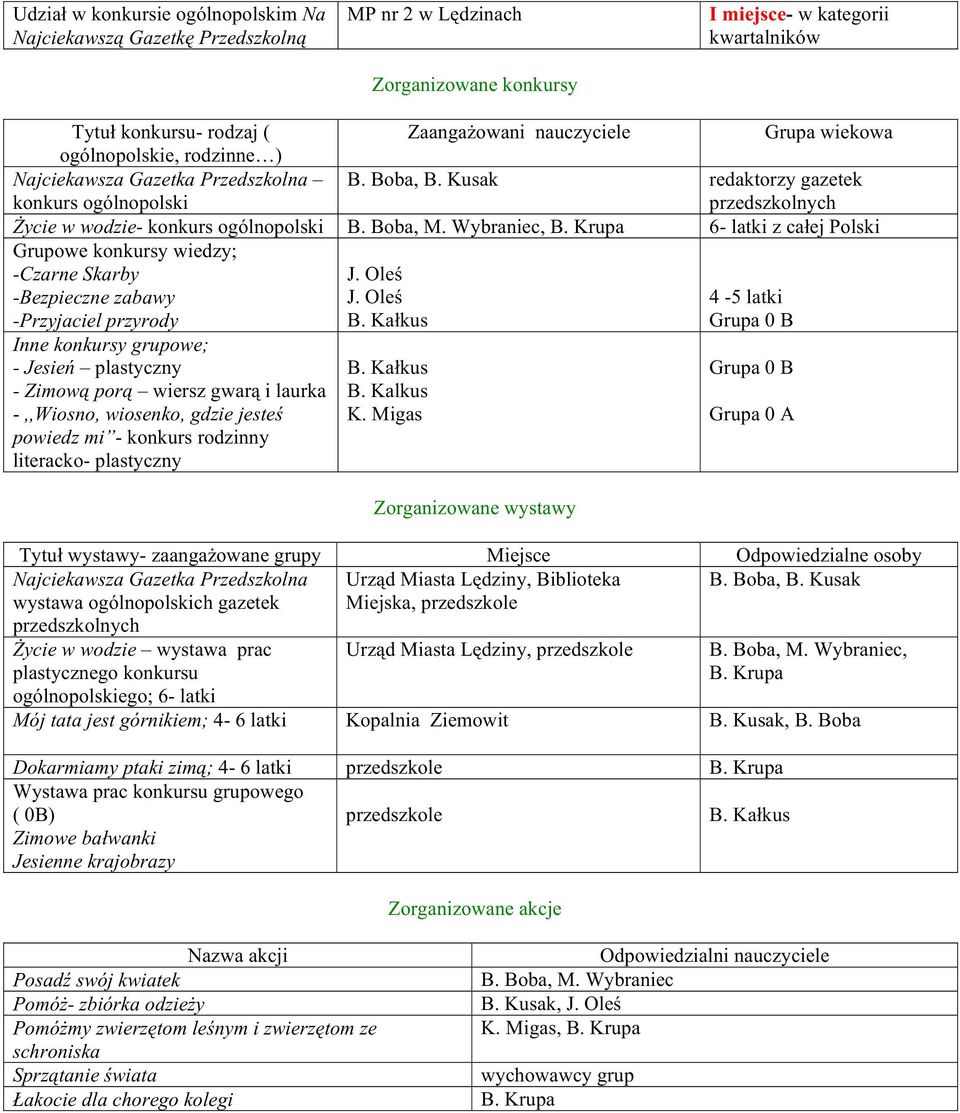 Wybraniec, 6- latki z całej Polski Grupowe konkursy wiedzy; -Czarne Skarby -Bezpieczne zabawy -Przyjaciel przyrody J. Oleś J. Oleś B.