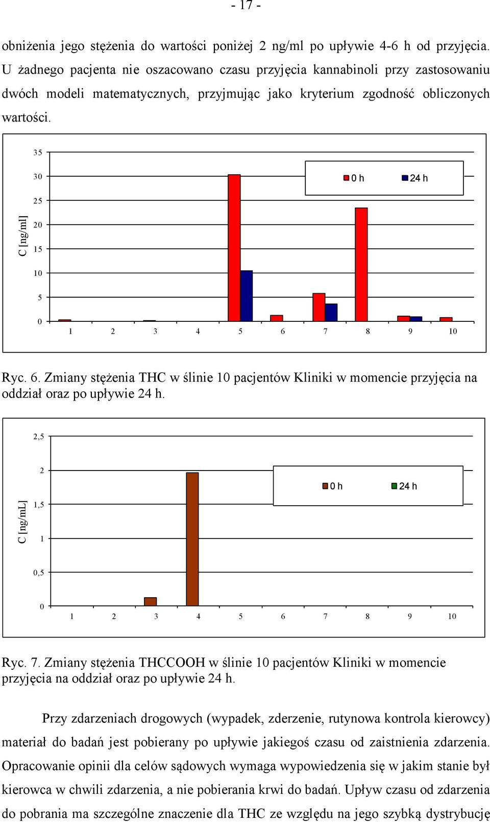 35 3 h 24 h 25 2 15 1 5 1 2 3 4 5 6 7 8 9 1 Ryc. 6. Zmiany stężenia THC w ślinie 1 pacjentów Kliniki w momencie przyjęcia na oddział oraz po upływie 24 h. 2,5 2 h 24 h 1,5 1,5 1 2 3 4 5 6 7 8 9 1 Ryc.