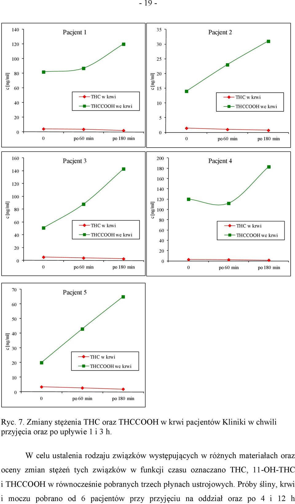 krwi 1 po 6 min po 18 min Ryc. 7. Zmiany stężenia THC oraz THCCOOH w krwi pacjentów Kliniki w chwili przyjęcia oraz po upływie 1 i 3 h.