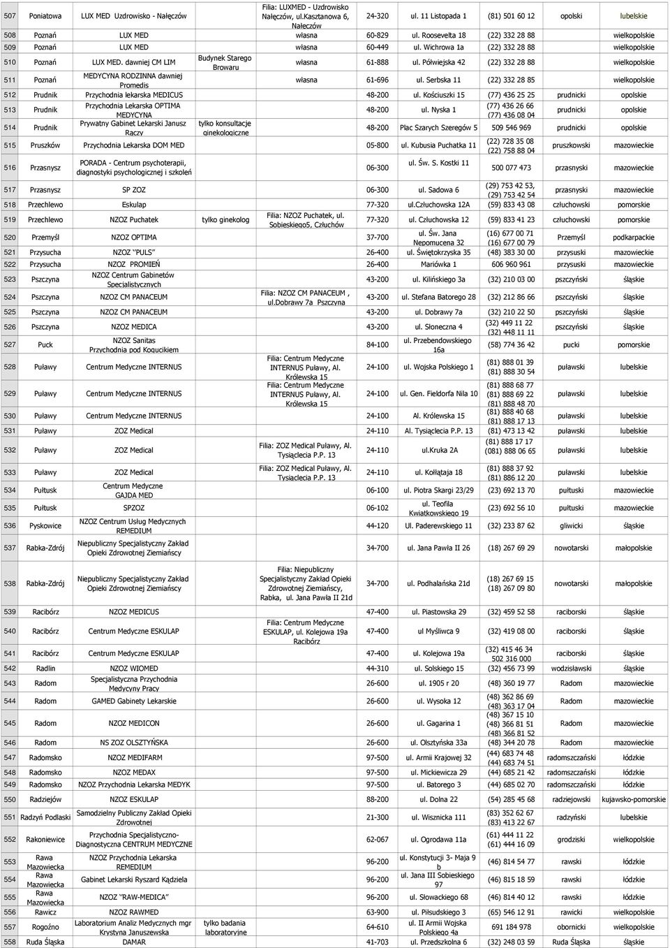 Wichrowa 1a (22) 332 28 88 510 Poznań LUX MED. dawniej CM LIM Budynek Starego Browaru własna 61-888 ul. Półwiejska 42 (22) 332 28 88 511 Poznań MEDYCYNA RODZINNA dawniej Promedis własna 61-696 ul.