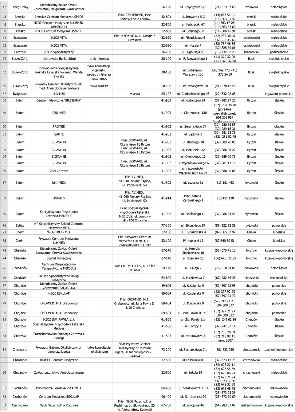 Kościuszki 47 brzeski REMEDIUM (14) 663 53 60 50 Brzesko NZOZ Centrum Medyczne JodMED 32-800 ul. Solskiego 88 (14) 686 45 91 brzeski 51 Brzeszcze NZOZ VITA Filia: NZOZ VITA, ul.