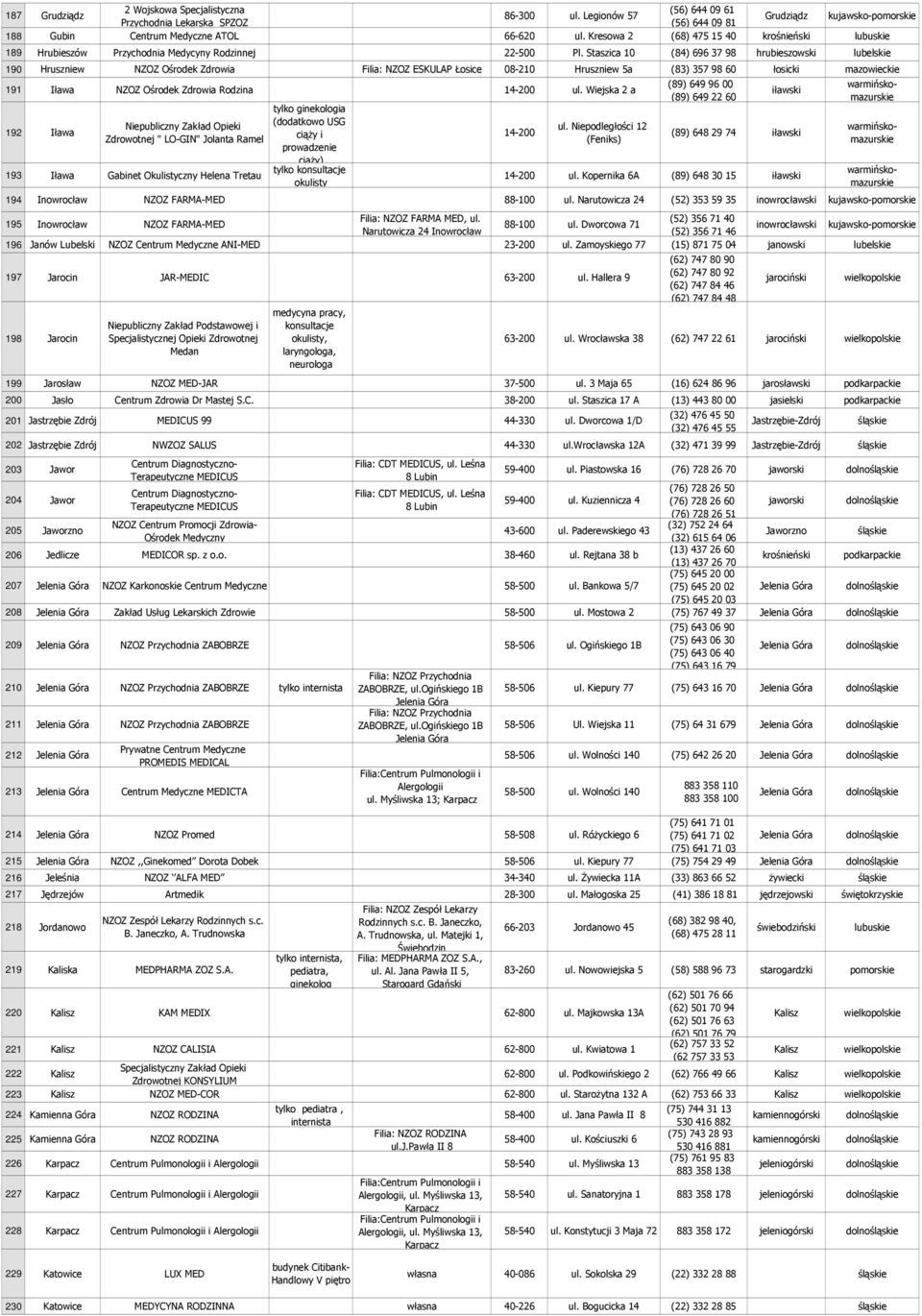 Staszica 10 (84) 696 37 98 hrubieszowski lubelskie 190 Hruszniew NZOZ Ośrodek Zdrowia Filia: NZOZ ESKULAP Łosice 08-210 Hruszniew 5a (83) 357 98 60 łosicki mazowieckie 191 Iława NZOZ Ośrodek Zdrowia