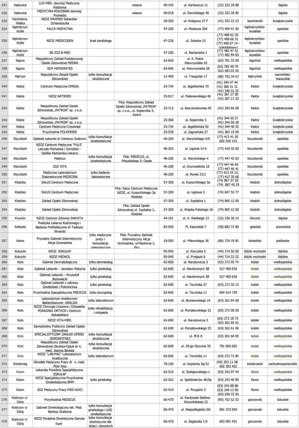 Kolejowa 27 F (41) 352 23 23 kazimierski świętokrzyskie FALCK MEDYCYNA 47-200 ul. Mostowa 30A (77) 405 41 50 NZOZ MEDICOGEN brak kardiologa 47-226 ul. Szkolna 15 SN ZOZ B-MED 47-200 ul.