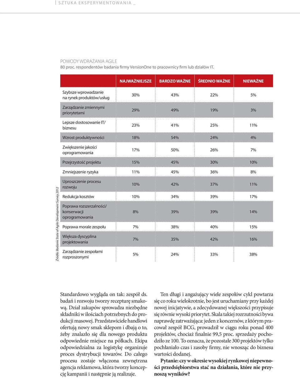 41% 25% 11% Wzrost produktywności 18% 54% 24% 4% Zwiększenie jakości oprogramowania 17% 50% 26% 7% Źródło: Badanie State of Agile Development Survey 2012 Przejrzystość projektu 15% 45% 30% 10%