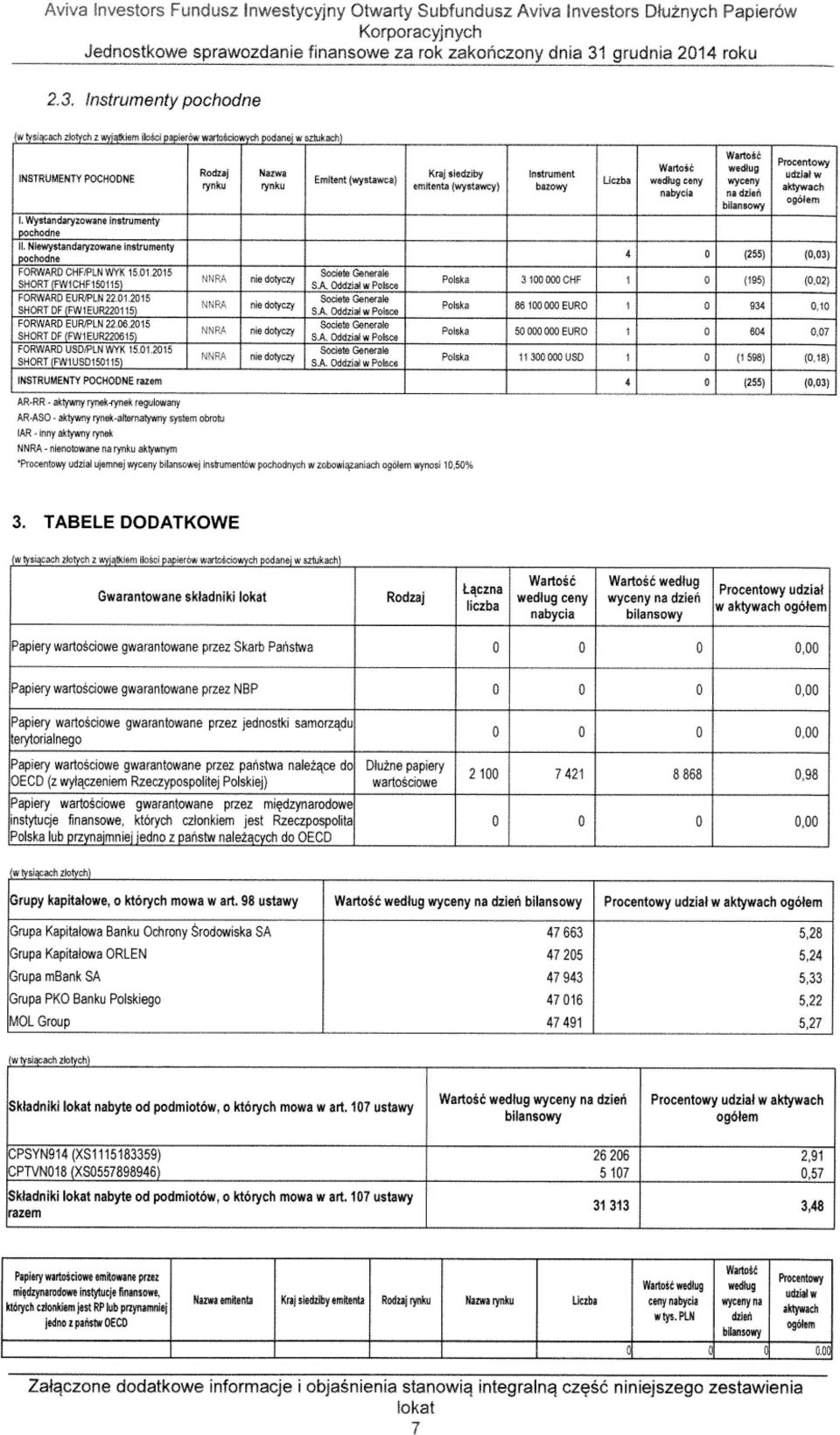 Wystandaryzowane instrumenty pochodne IL Niewystandaryzowne instrumenty pochodne FORWARD CHPPLN WYK 15.t215 SHORT (FW1CHF15115) FORWARD EURFLN 221.215 SHORT OF (FWIEUR22115) FORWARD EURIPLN 22.