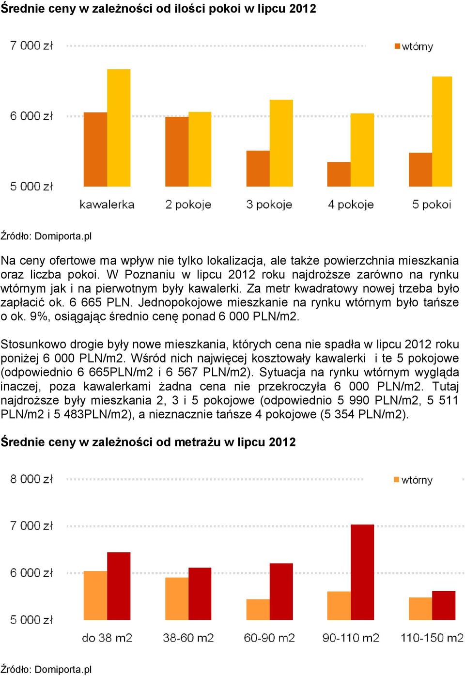 Jednopokojowe mieszkanie na rynku wtórnym było tańsze o ok. 9%, osiągając średnio cenę ponad 6 000 PLN/m2.
