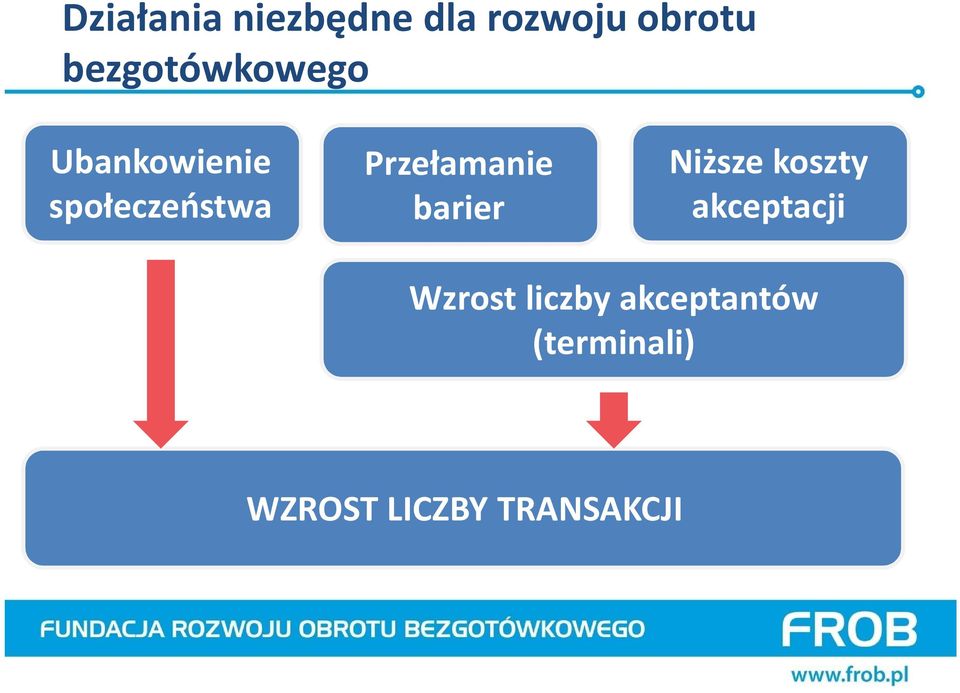 Przełamanie barier Niższe koszty akceptacji