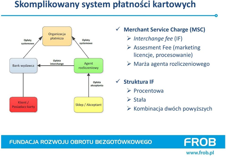 AssesmentFee(marketing licencje, procesowanie) Marża