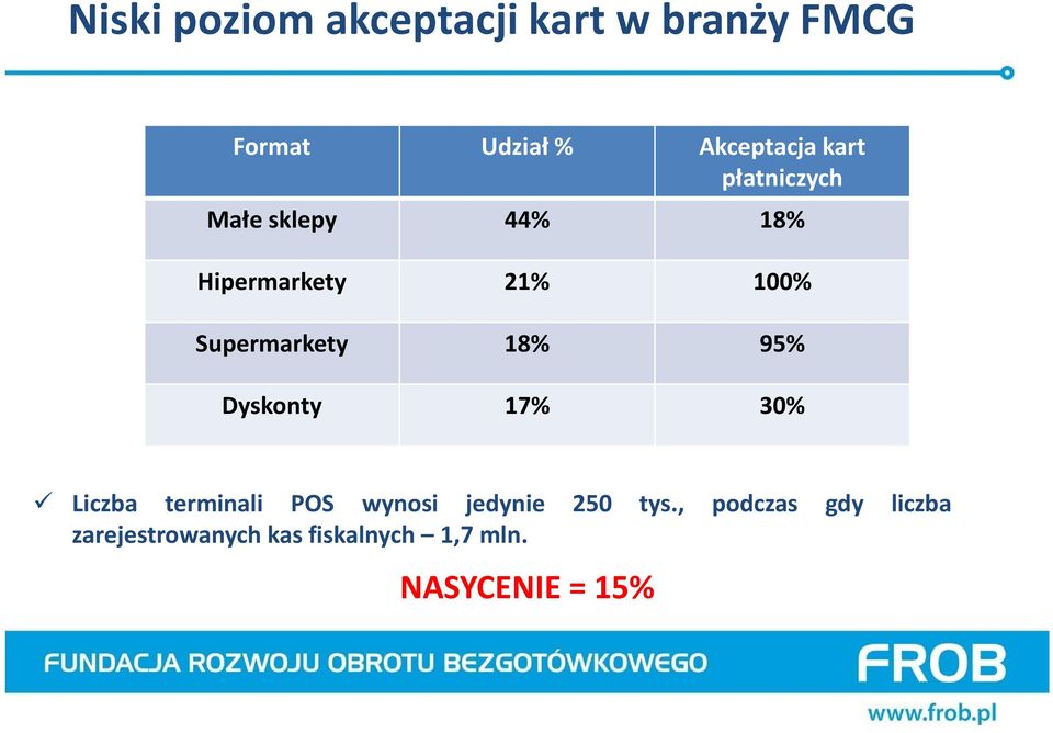 18% 95% Dyskonty 17% 30% Liczba terminali POS wynosi jedynie 250 tys.