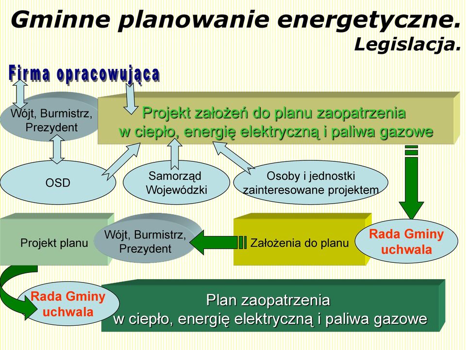 gazowe Przedsiębiorstwa OSD Energetyczne Samorząd Wojewódzki Osoby i jednostki zainteresowane projektem