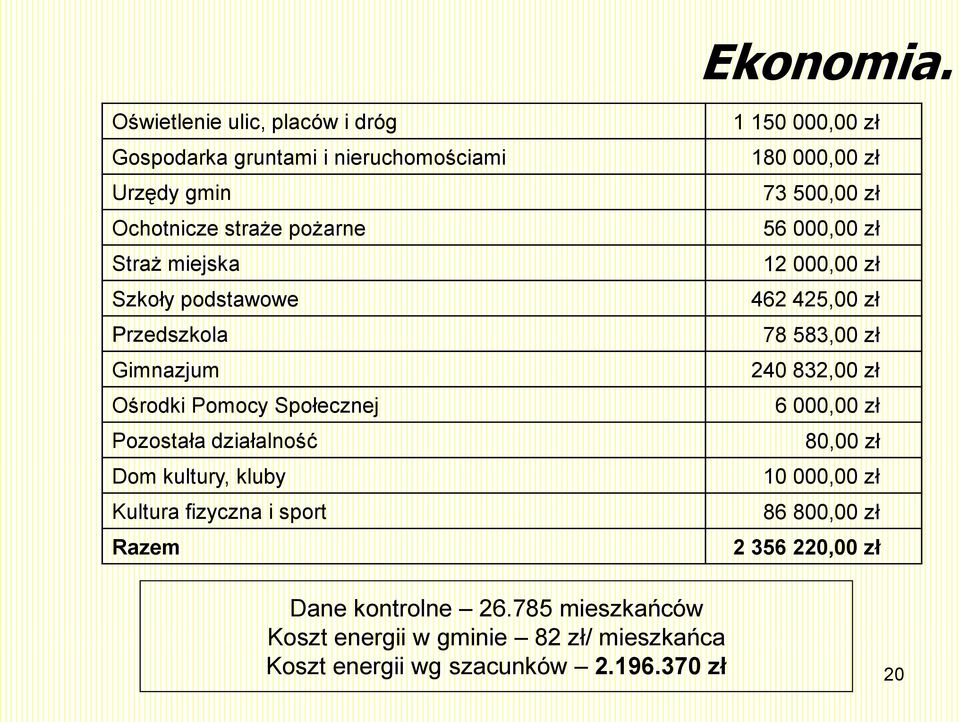 Przedszkola Gimnazjum Ośrodki Pomocy Społecznej Pozostała działalność Dom kultury, kluby Kultura fizyczna i sport Razem 1 150 000,00 zł 180