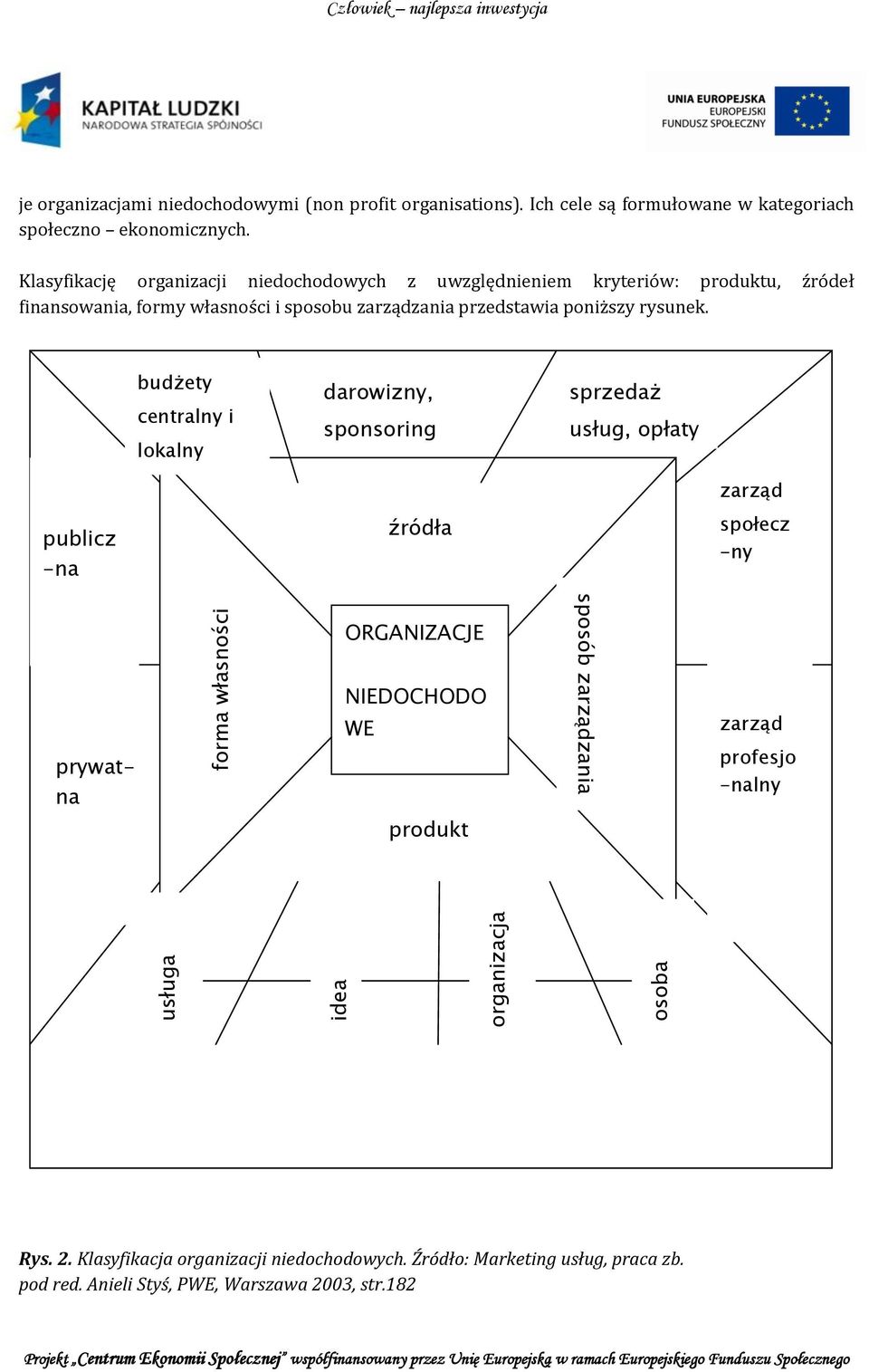 Klasyfikację organizacji niedochodowych z uwzględnieniem kryteriów: produktu, źródeł finansowania, formy własności i sposobu zarządzania przedstawia poniższy rysunek.