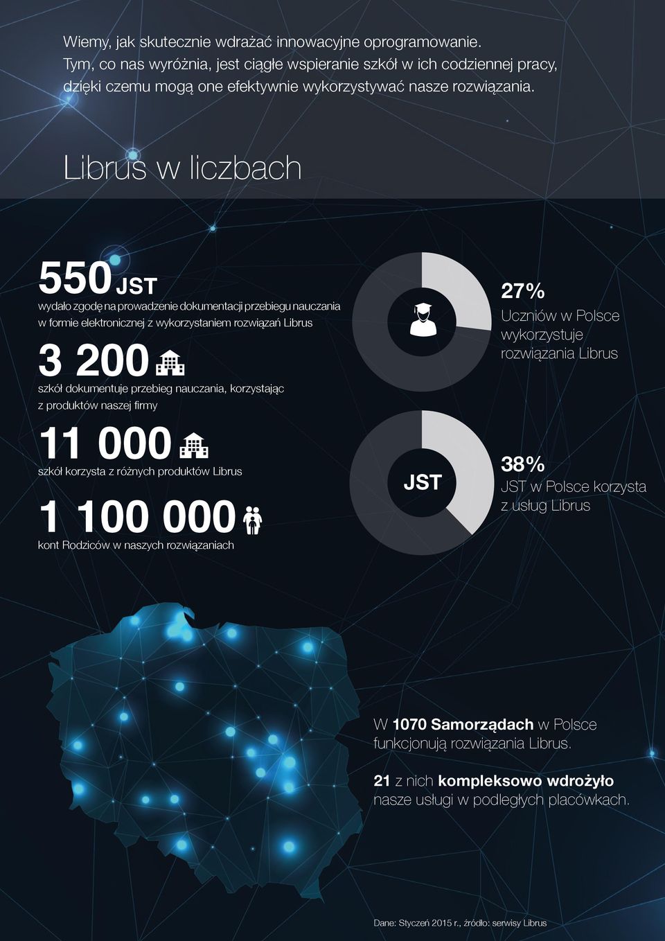 korzystając 27% Uczniów w Polsce wykorzystuje rozwiązania Librus z produktów naszej firmy 11 000 szkół korzysta z różnych produktów Librus 1 100 000 kont Rodziców w naszych rozwiązaniach JST 38% JST