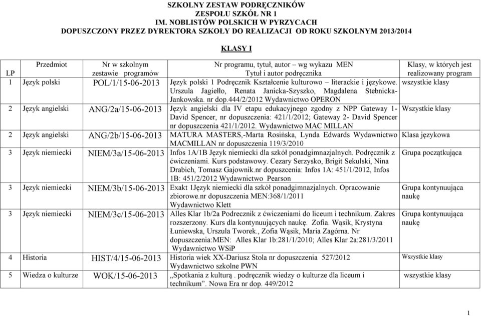 jest LP zestawie programów Tytuł i autor podręcznika realizowany program 1 Język polski POL/1/15-06-2013 Język polski 1 Podręcznik Kształcenie kulturowo literackie i językowe.