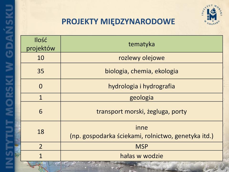 hydrografia 1 geologia 6 transport morski, żegluga, porty 18